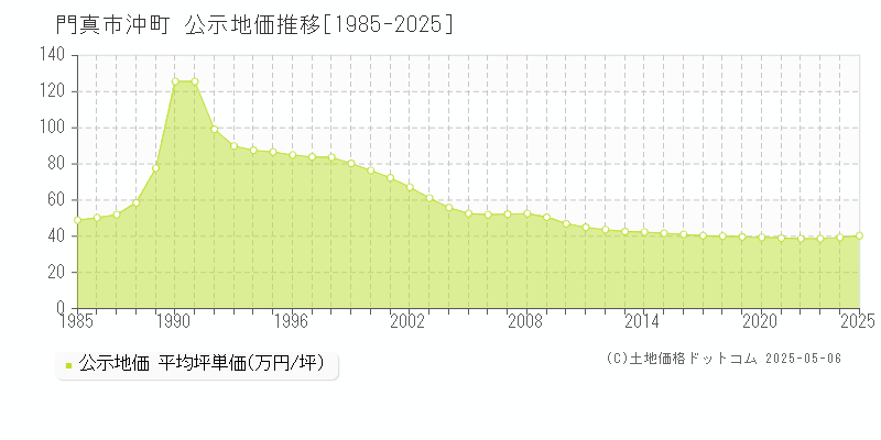 門真市沖町の地価公示推移グラフ 