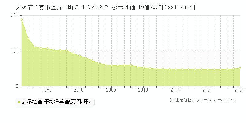 大阪府門真市上野口町３４０番２２ 公示地価 地価推移[1991-2025]