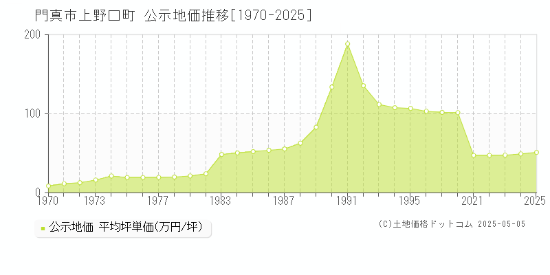 上野口町(門真市)の公示地価推移グラフ(坪単価)[1970-2025年]