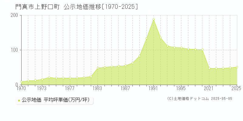 門真市上野口町の地価公示推移グラフ 