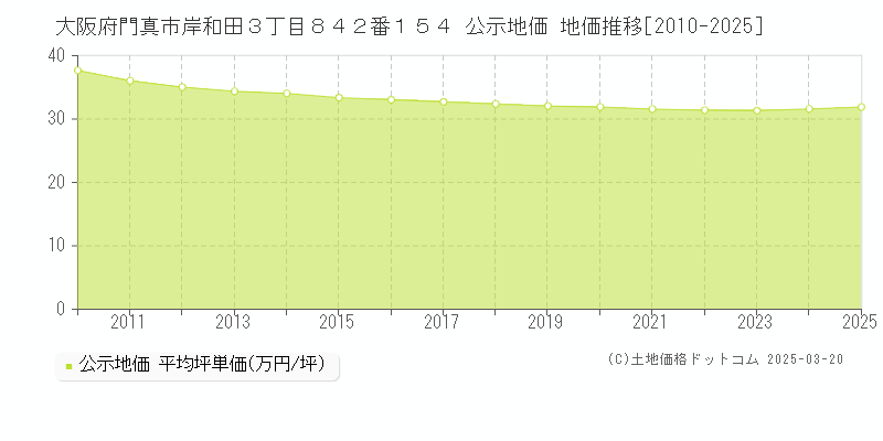 大阪府門真市岸和田３丁目８４２番１５４ 公示地価 地価推移[2010-2025]