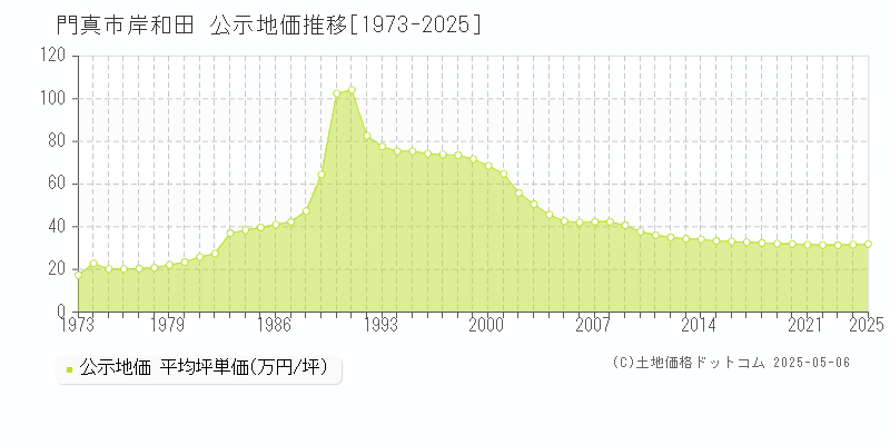 岸和田(門真市)の公示地価推移グラフ(坪単価)[1973-2025年]