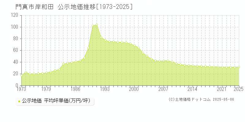 門真市岸和田の地価公示推移グラフ 