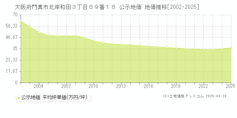 大阪府門真市北岸和田３丁目８９番１８ 公示地価 地価推移[2002-2025]