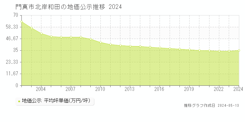 門真市北岸和田の地価公示推移グラフ 
