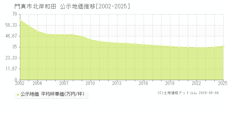 北岸和田(門真市)の公示地価推移グラフ(坪単価)[2002-2025年]