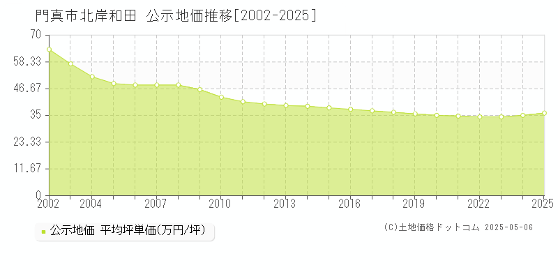 門真市北岸和田の地価公示推移グラフ 