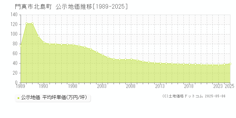 北島町(門真市)の公示地価推移グラフ(坪単価)[1989-2025年]