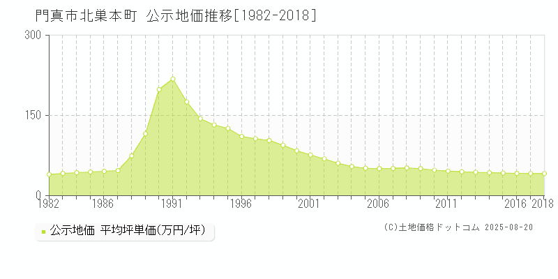 門真市北巣本町の地価公示推移グラフ 