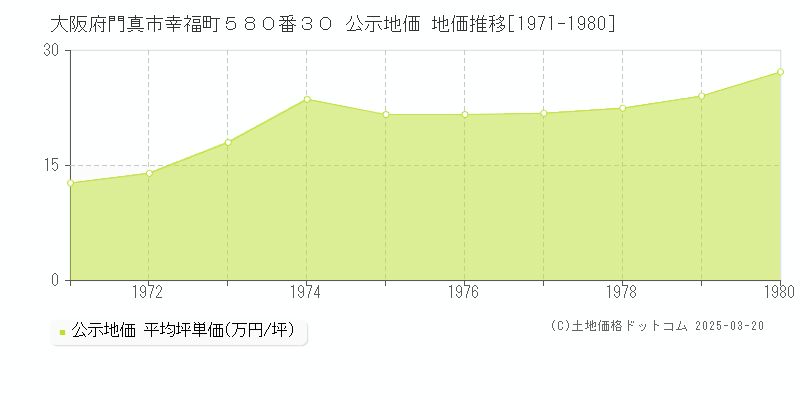 大阪府門真市幸福町５８０番３０ 公示地価 地価推移[1971-1980]
