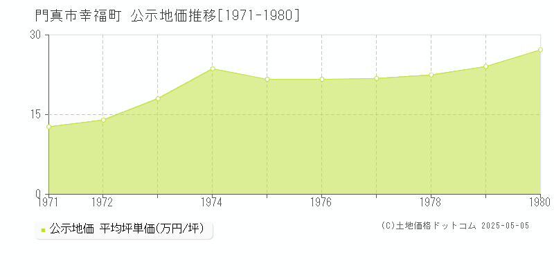 幸福町(門真市)の公示地価推移グラフ(坪単価)[1971-1980年]