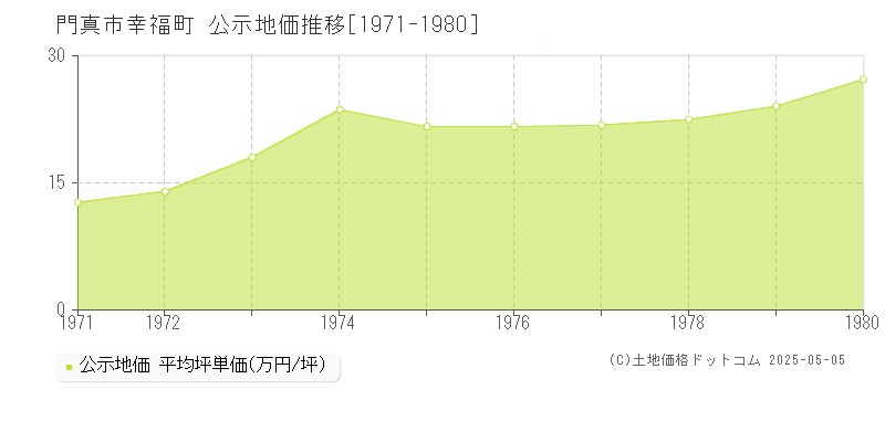 門真市幸福町の地価公示推移グラフ 