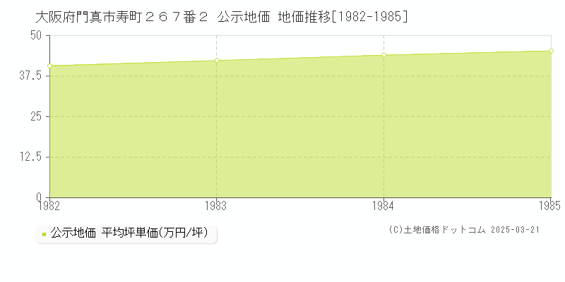 大阪府門真市寿町２６７番２ 公示地価 地価推移[1982-1985]