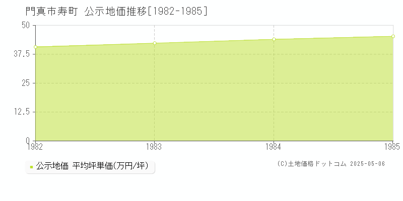 門真市寿町の地価公示推移グラフ 