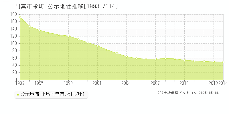 栄町(門真市)の公示地価推移グラフ(坪単価)[1993-2014年]