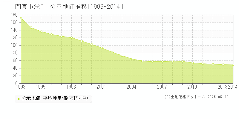 門真市栄町の地価公示推移グラフ 