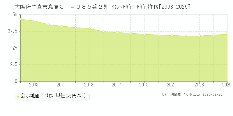 大阪府門真市島頭３丁目３８５番２外 公示地価 地価推移[2008-2025]