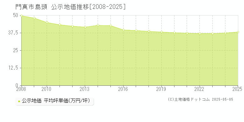 島頭(門真市)の公示地価推移グラフ(坪単価)[2008-2025年]