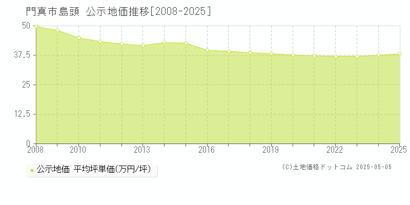 門真市島頭の地価公示推移グラフ 