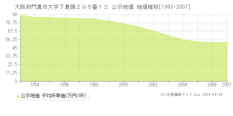 大阪府門真市大字下島頭２９８番１２ 公示地価 地価推移[1993-2007]