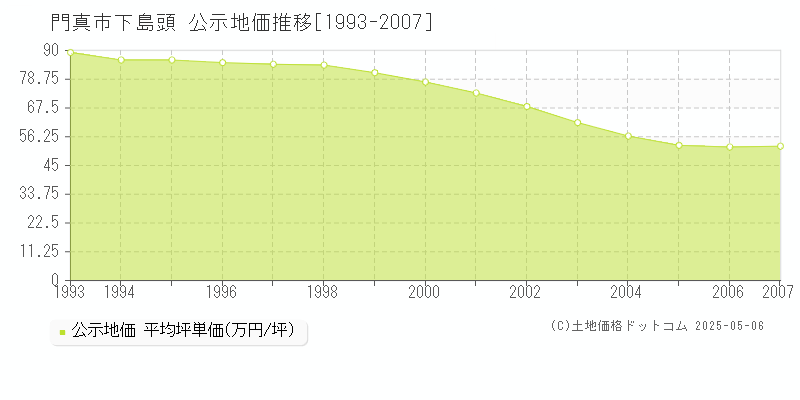 下島頭(門真市)の公示地価推移グラフ(坪単価)[1993-2007年]