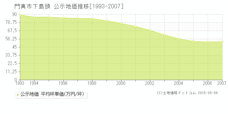 門真市下島頭の地価公示推移グラフ 