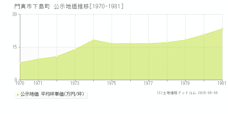 下島町(門真市)の公示地価推移グラフ(坪単価)[1970-1981年]