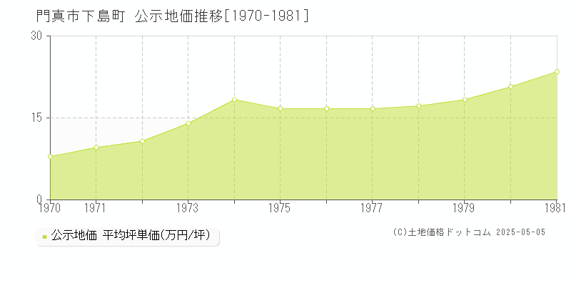 門真市下島町の地価公示推移グラフ 