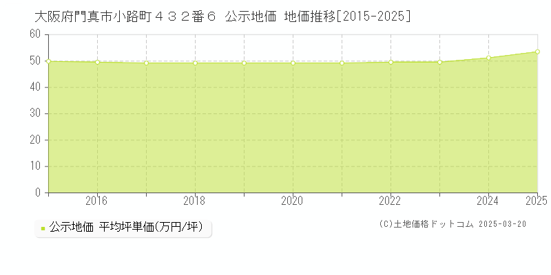 大阪府門真市小路町４３２番６ 公示地価 地価推移[2015-2025]