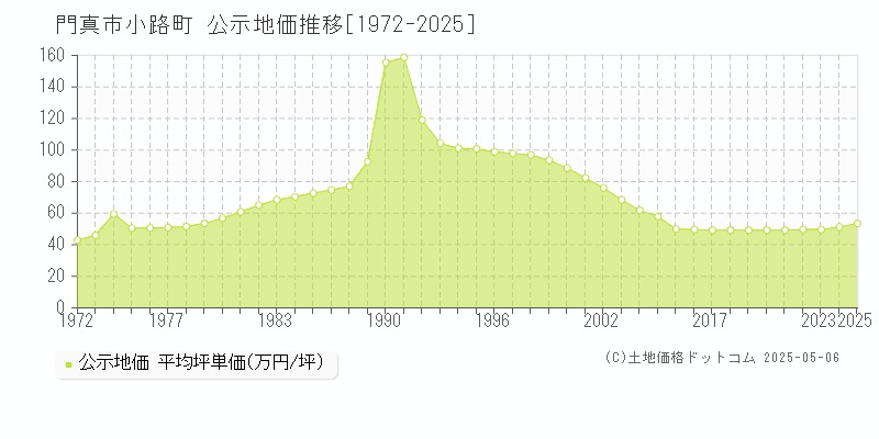 小路町(門真市)の公示地価推移グラフ(坪単価)[1972-2025年]