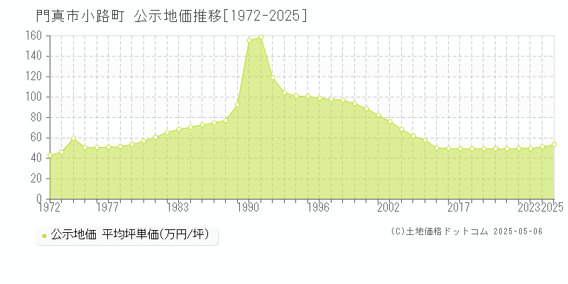 門真市小路町の地価公示推移グラフ 