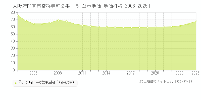 大阪府門真市常称寺町２番１６ 公示地価 地価推移[2003-2025]