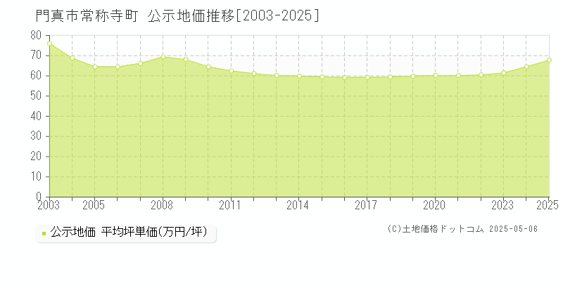 常称寺町(門真市)の公示地価推移グラフ(坪単価)[2003-2025年]