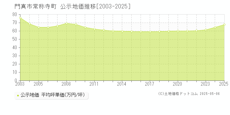 門真市常称寺町の地価公示推移グラフ 