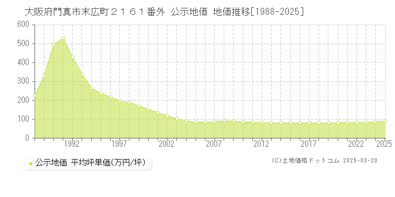 大阪府門真市末広町２１６１番外 公示地価 地価推移[1988-2025]