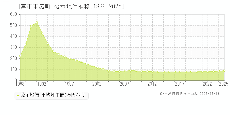 末広町(門真市)の公示地価推移グラフ(坪単価)[1988-2025年]