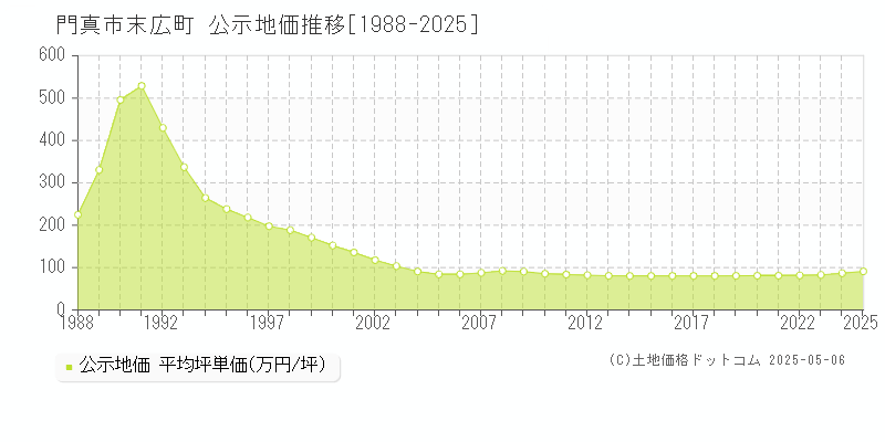 門真市末広町の地価公示推移グラフ 