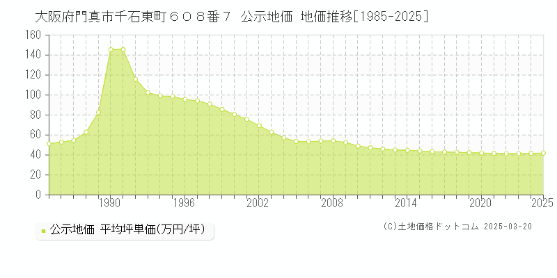大阪府門真市千石東町６０８番７ 公示地価 地価推移[1985-2025]