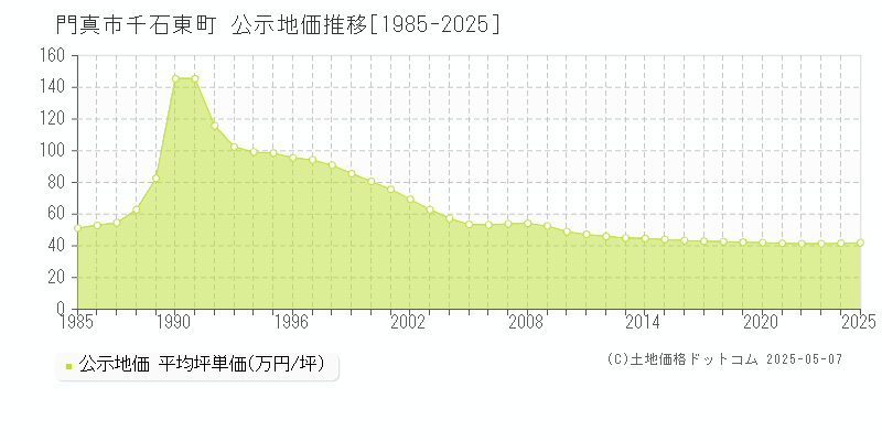 千石東町(門真市)の公示地価推移グラフ(坪単価)[1985-2025年]