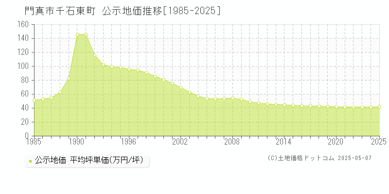 門真市千石東町の地価公示推移グラフ 