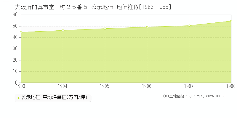 大阪府門真市堂山町２５番５ 公示地価 地価推移[1983-1988]