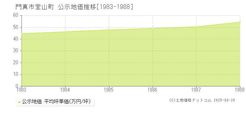 堂山町(門真市)の公示地価推移グラフ(坪単価)[1983-1988年]