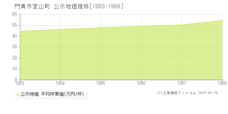 門真市堂山町の地価公示推移グラフ 