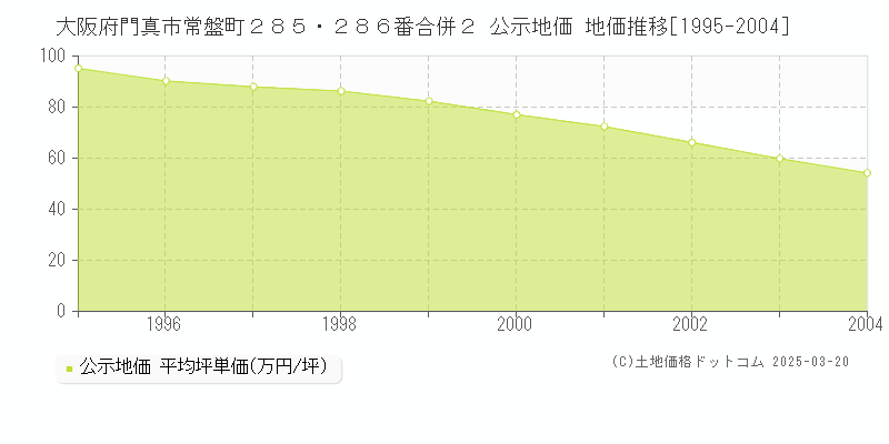 大阪府門真市常盤町２８５・２８６番合併２ 公示地価 地価推移[1995-2004]