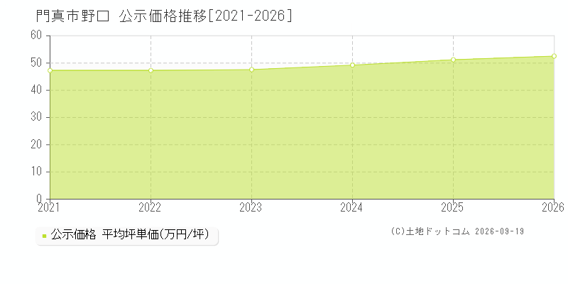 門真市野口の公示価格推移グラフ(坪単価)[2021-2026年]
