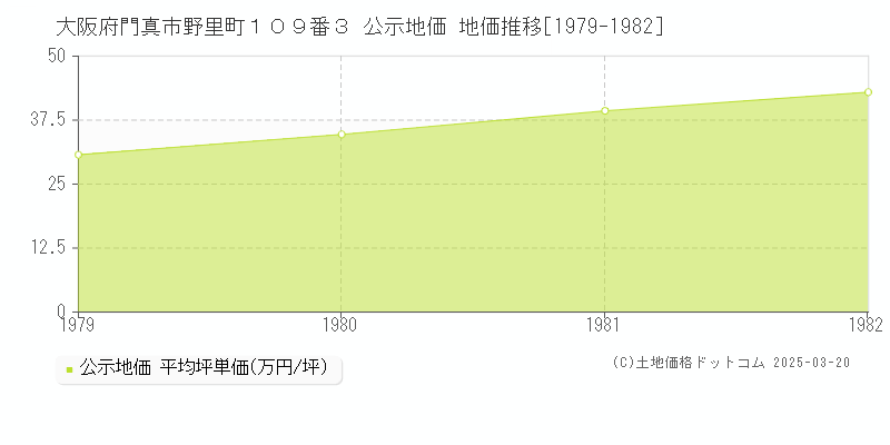 大阪府門真市野里町１０９番３ 公示地価 地価推移[1979-1982]