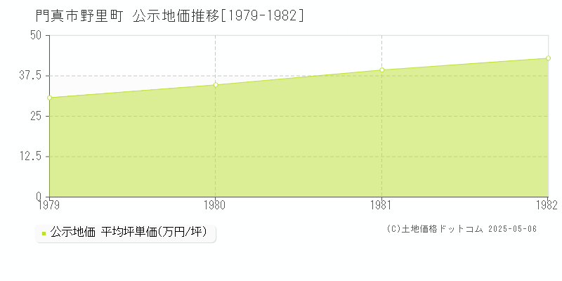 野里町(門真市)の公示地価推移グラフ(坪単価)[1979-1982年]