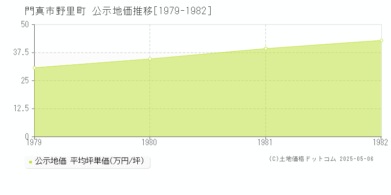 門真市野里町の地価公示推移グラフ 