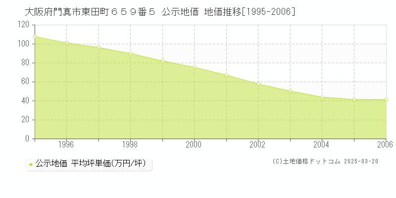 大阪府門真市東田町６５９番５ 公示地価 地価推移[1995-2006]
