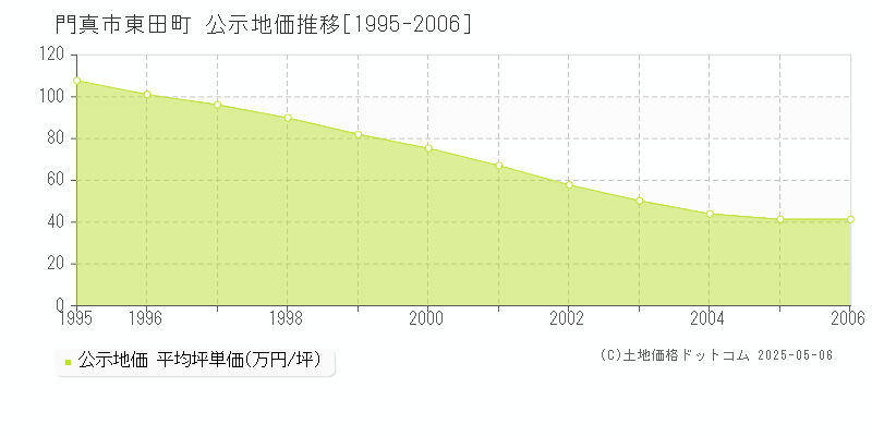 門真市東田町の地価公示推移グラフ 